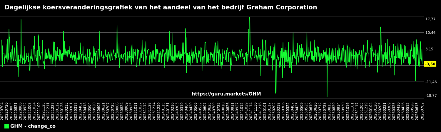 Dagelijkse koersveranderingsgrafiek van het aandeel van het bedrijf Graham Corporation